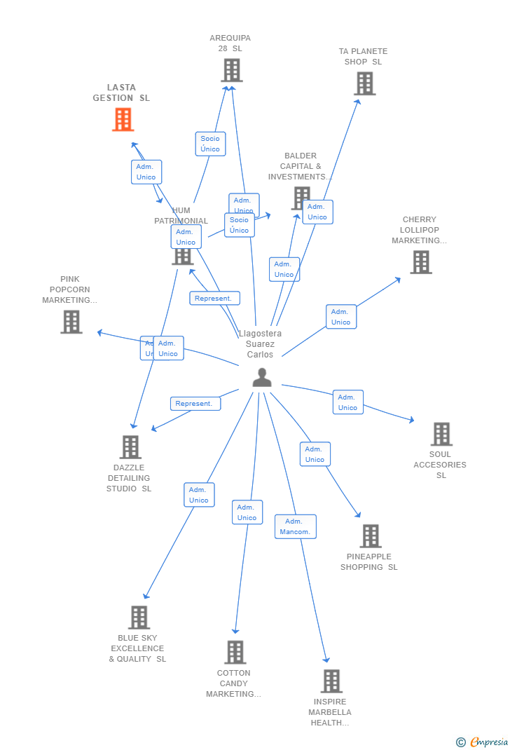 Vinculaciones societarias de LASTA GESTION SL