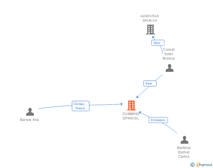 Vinculaciones societarias de CUMMINS SPAIN SL