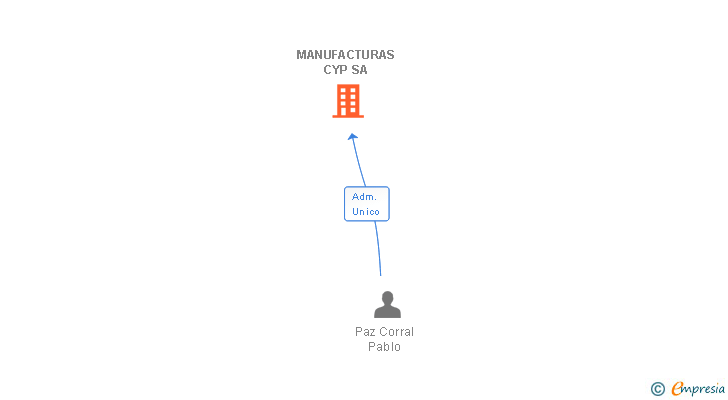 Vinculaciones societarias de MANUFACTURAS CYP SA