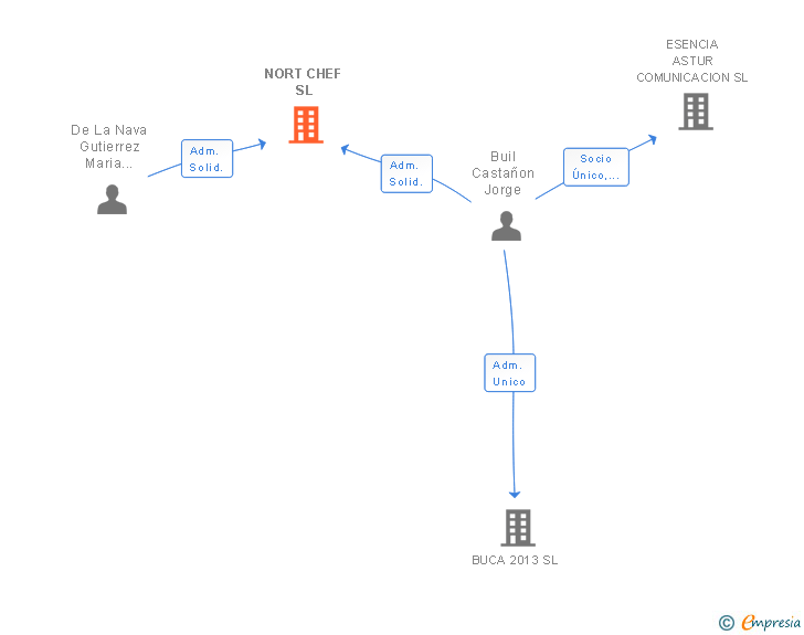 Vinculaciones societarias de NORT CHEF SL