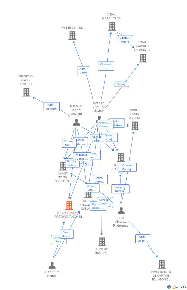 Vinculaciones societarias de NAVALRINCON FOTOVOLTAICA SL
