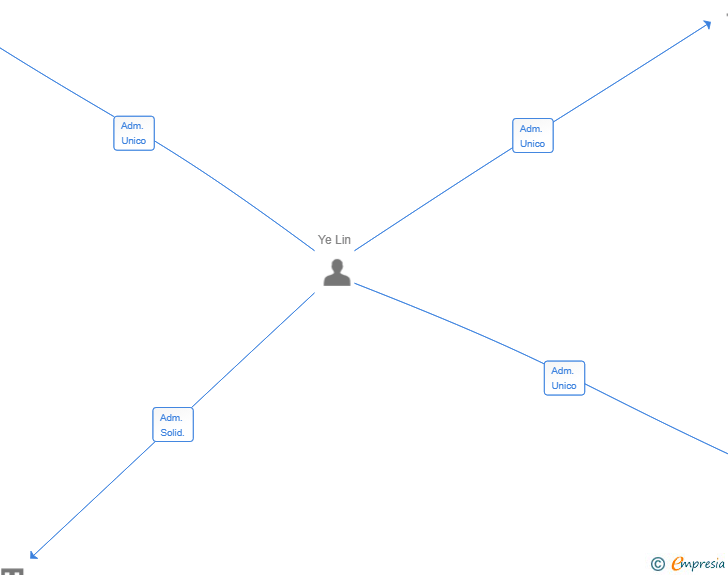 Vinculaciones societarias de SAMO SUSHI LEON SL