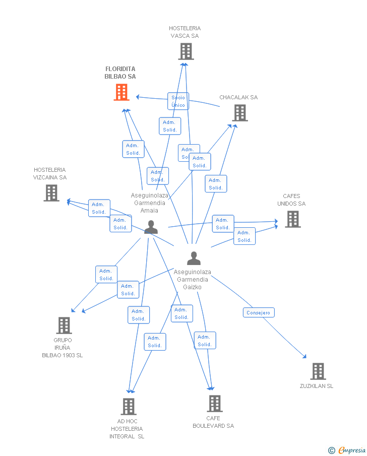 Vinculaciones societarias de FLORIDITA BILBAO SA