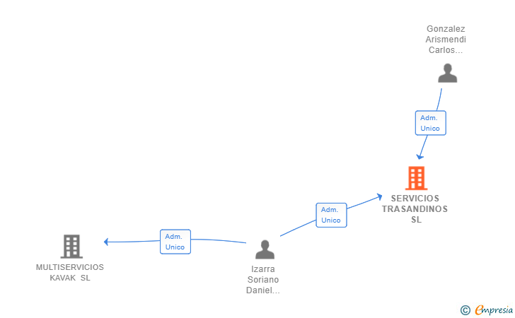 Vinculaciones societarias de SERVICIOS TRASANDINOS SL