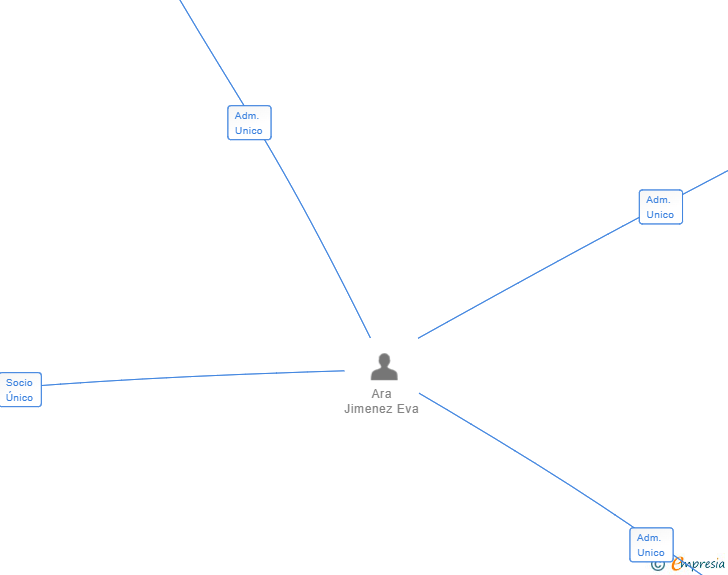 Vinculaciones societarias de LECOMA IBERIA SL