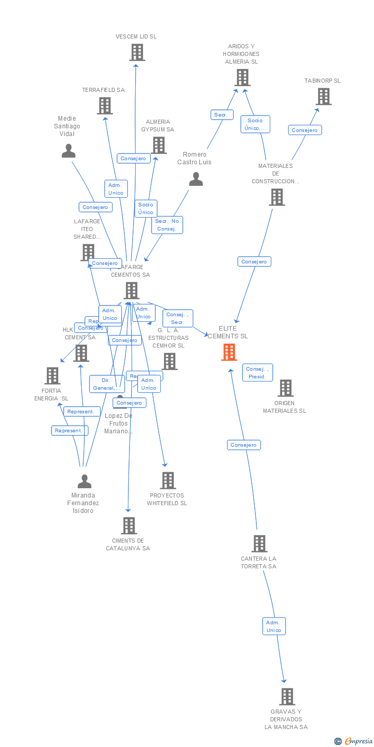 Vinculaciones societarias de ELITE CEMENTS SL