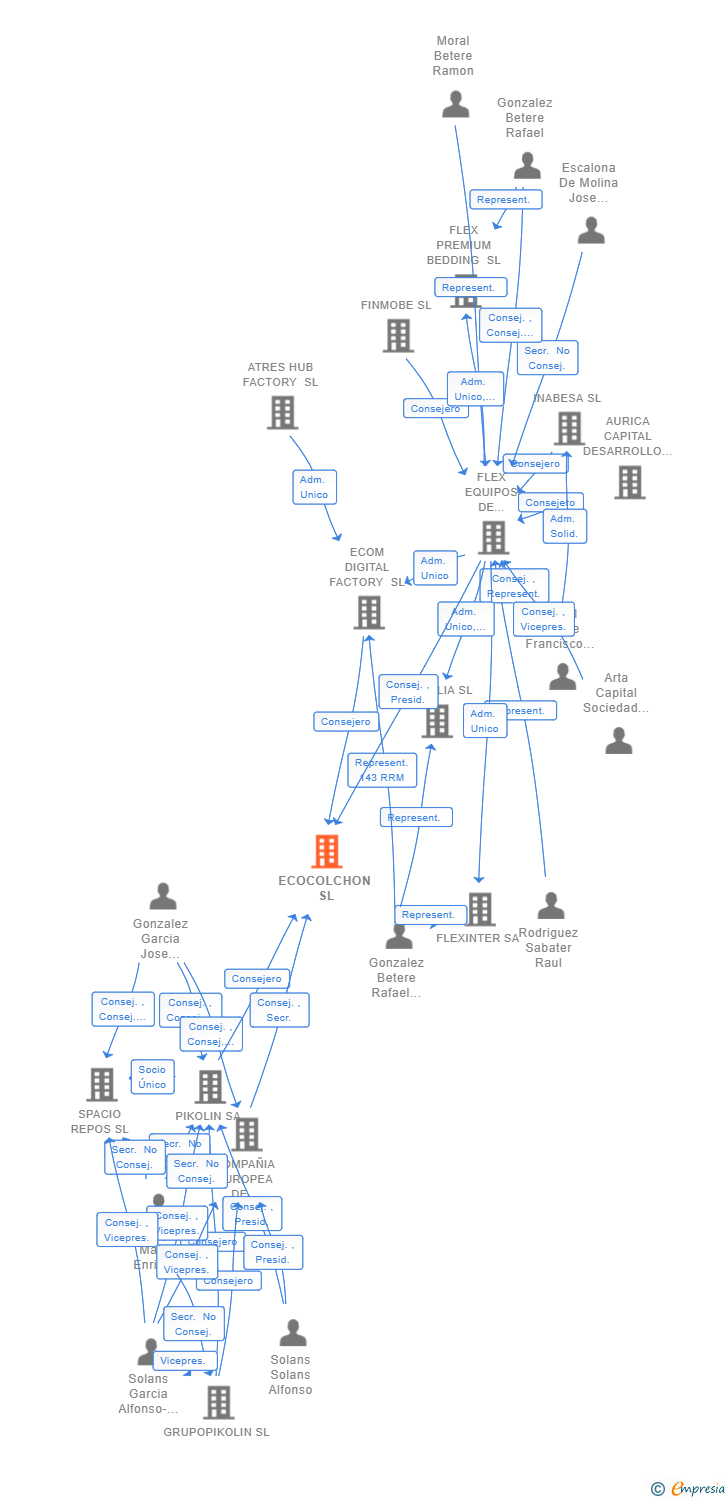 Vinculaciones societarias de ECOCOLCHON SL