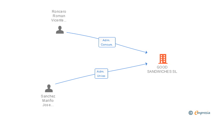 Vinculaciones societarias de GOOD SANDWICHES SL
