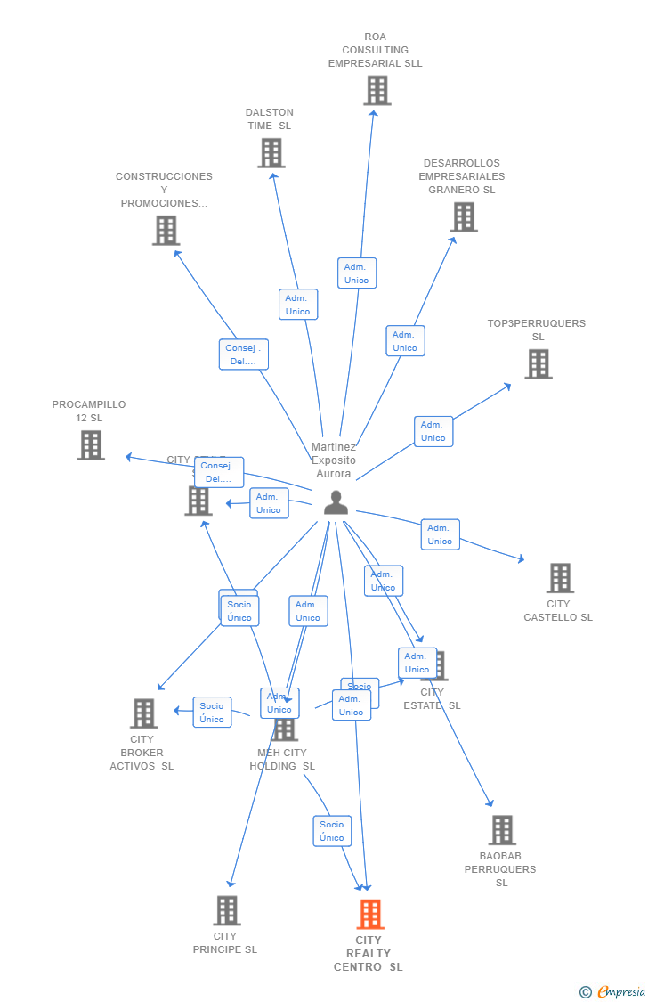 Vinculaciones societarias de CITY REALTY CENTRO SL
