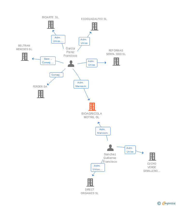 Vinculaciones societarias de BIOAGRICOLA MOTRIL SL
