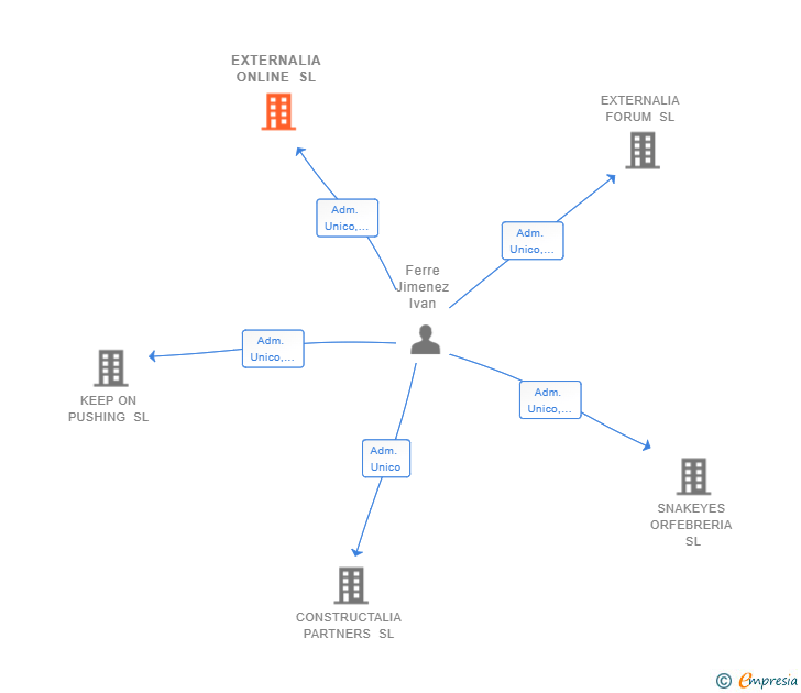 Vinculaciones societarias de EXTERNALIA ONLINE SL