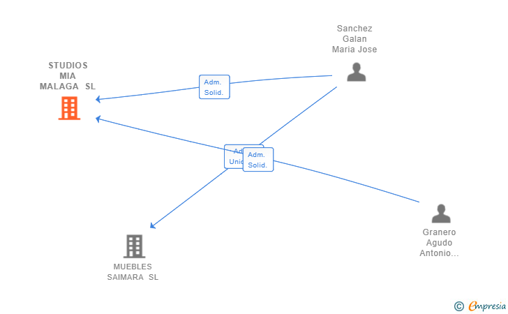 Vinculaciones societarias de STUDIOS MIA MALAGA SL