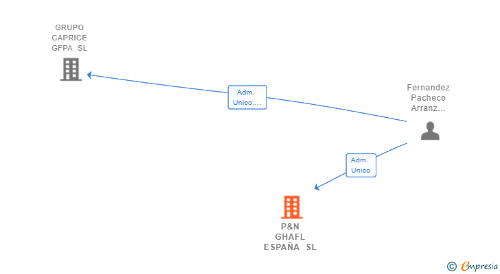 Vinculaciones societarias de P&N GHAFL ESPAÑA SL