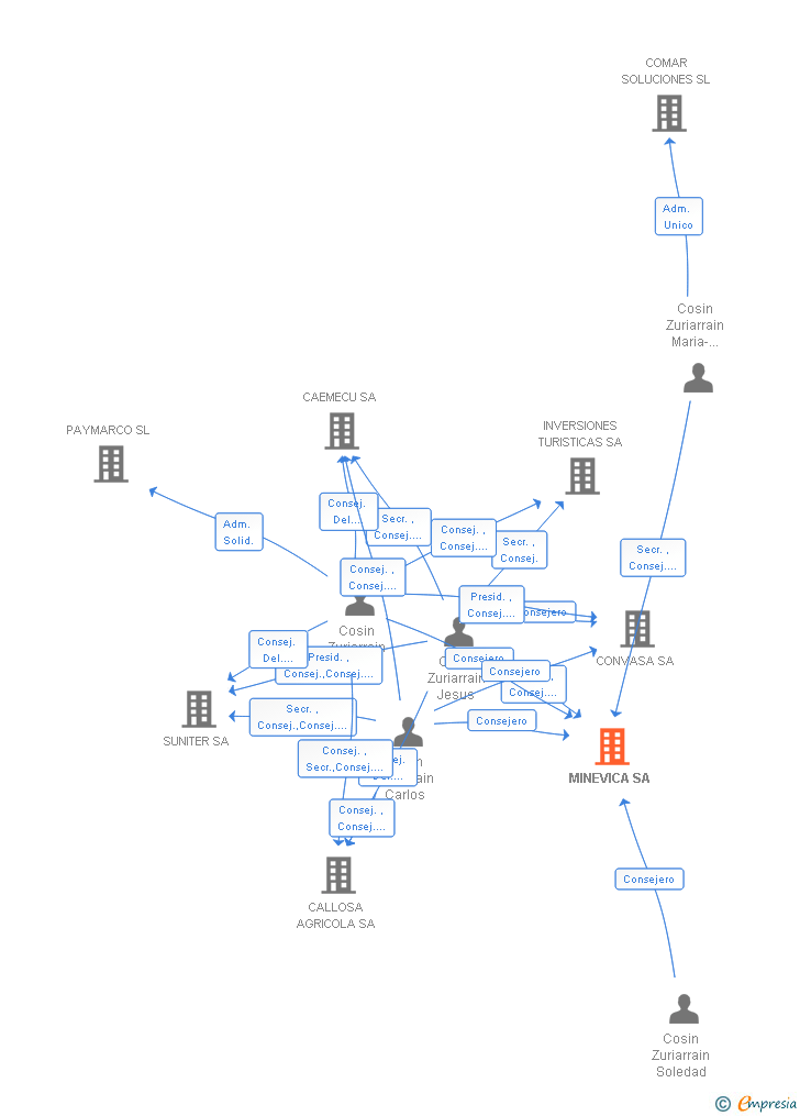 Vinculaciones societarias de MINEVICA SA