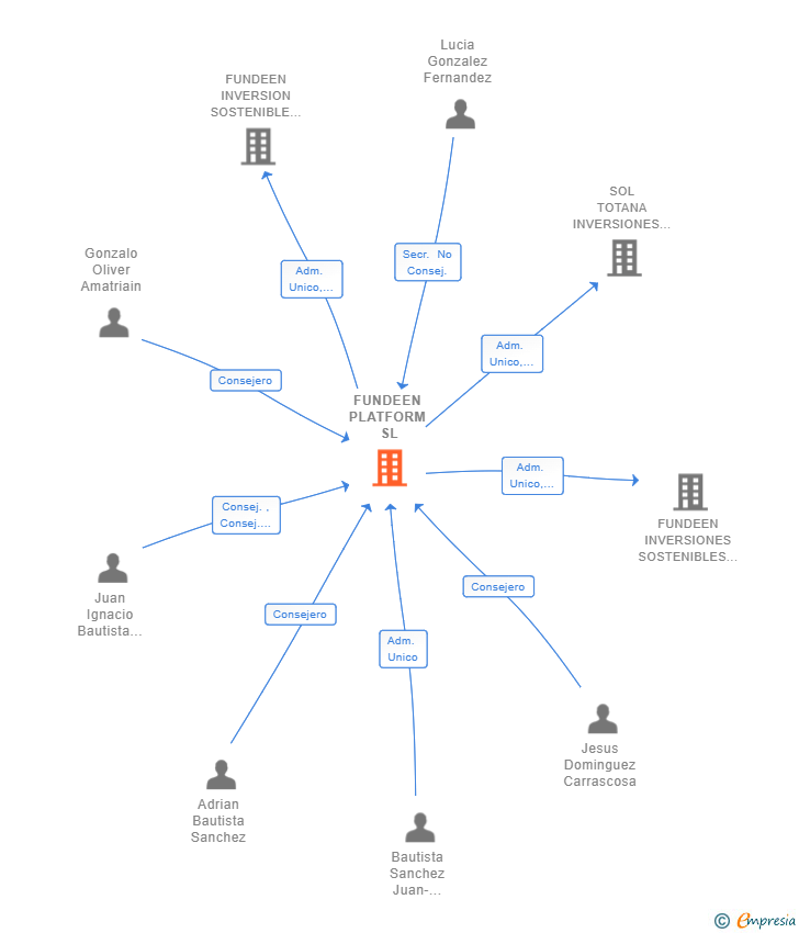 Vinculaciones societarias de FUNDEEN PLATFORM SL