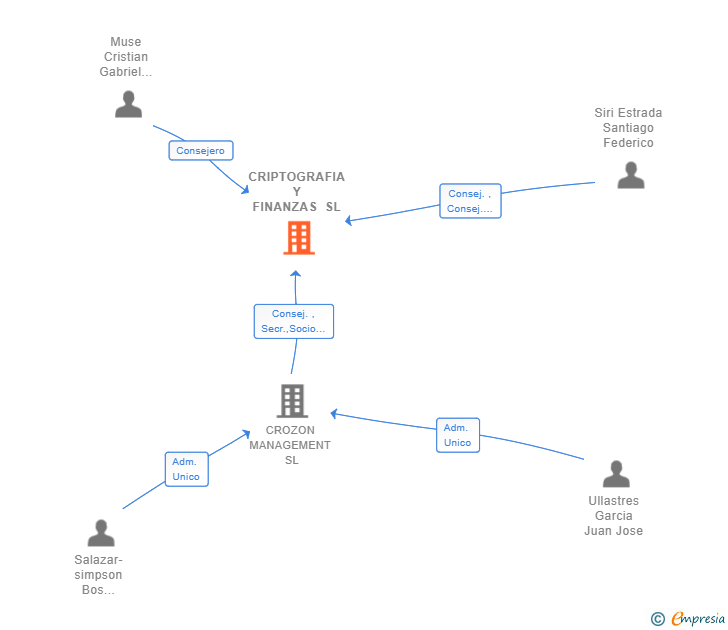 Vinculaciones societarias de CRIPTOGRAFIA Y FINANZAS SL
