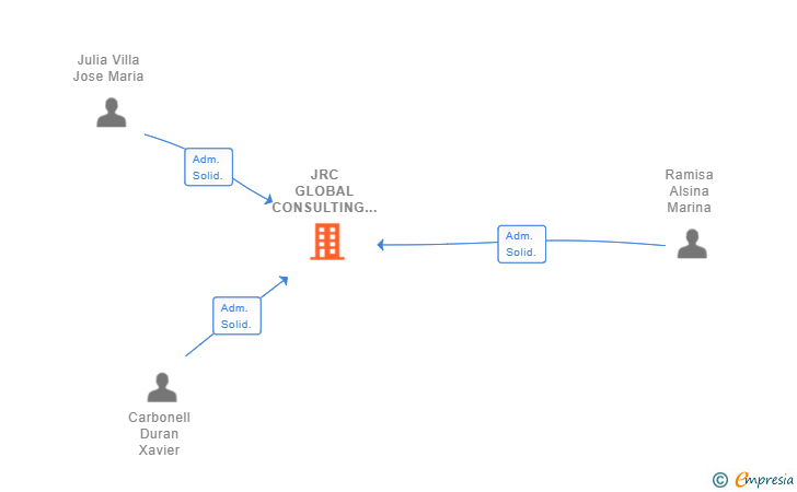 Vinculaciones societarias de JRC GLOBAL CONSULTING GROUP SL (EXTINGUIDA)