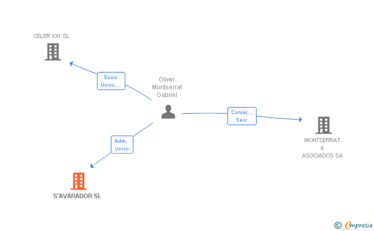 Vinculaciones societarias de S'AVARADOR SL