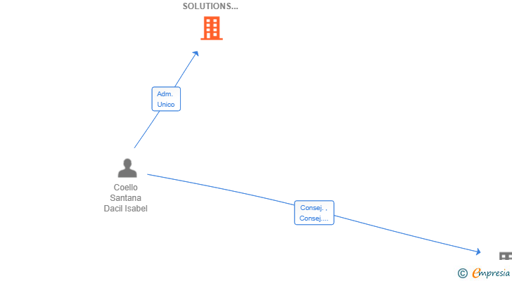 Vinculaciones societarias de LIBERTY EDUCATION SOLUTIONS SL