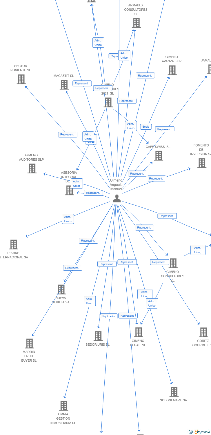 Vinculaciones societarias de ZEPHYR 2025 SL