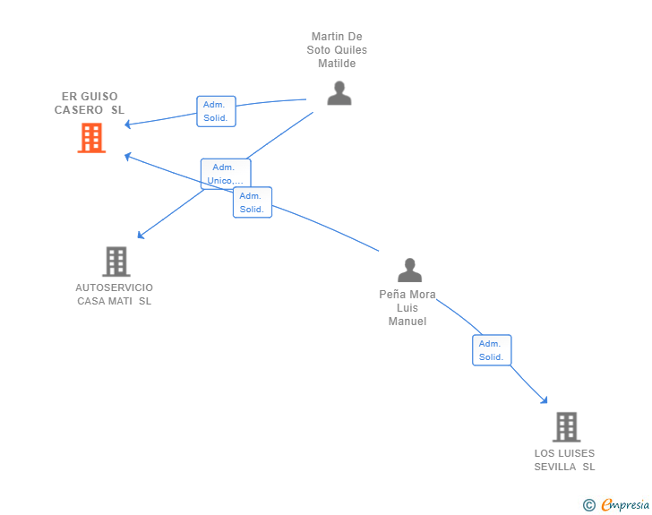 Vinculaciones societarias de ER GUISO CASERO SL