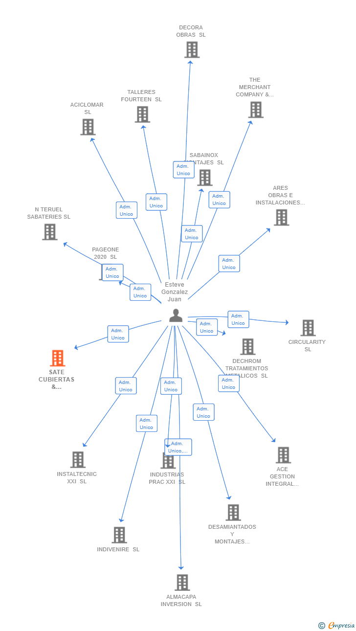 Vinculaciones societarias de SATE CUBIERTAS & INSTALACIONES FV SL