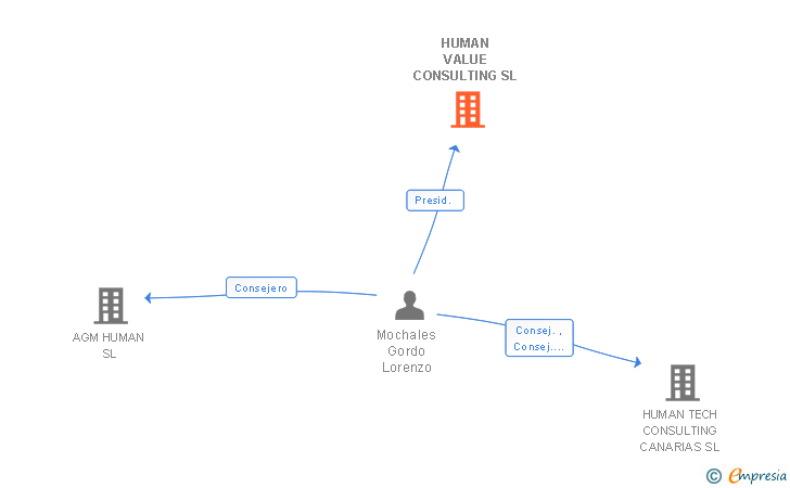 Vinculaciones societarias de HUMAN VALUE CONSULTING SL