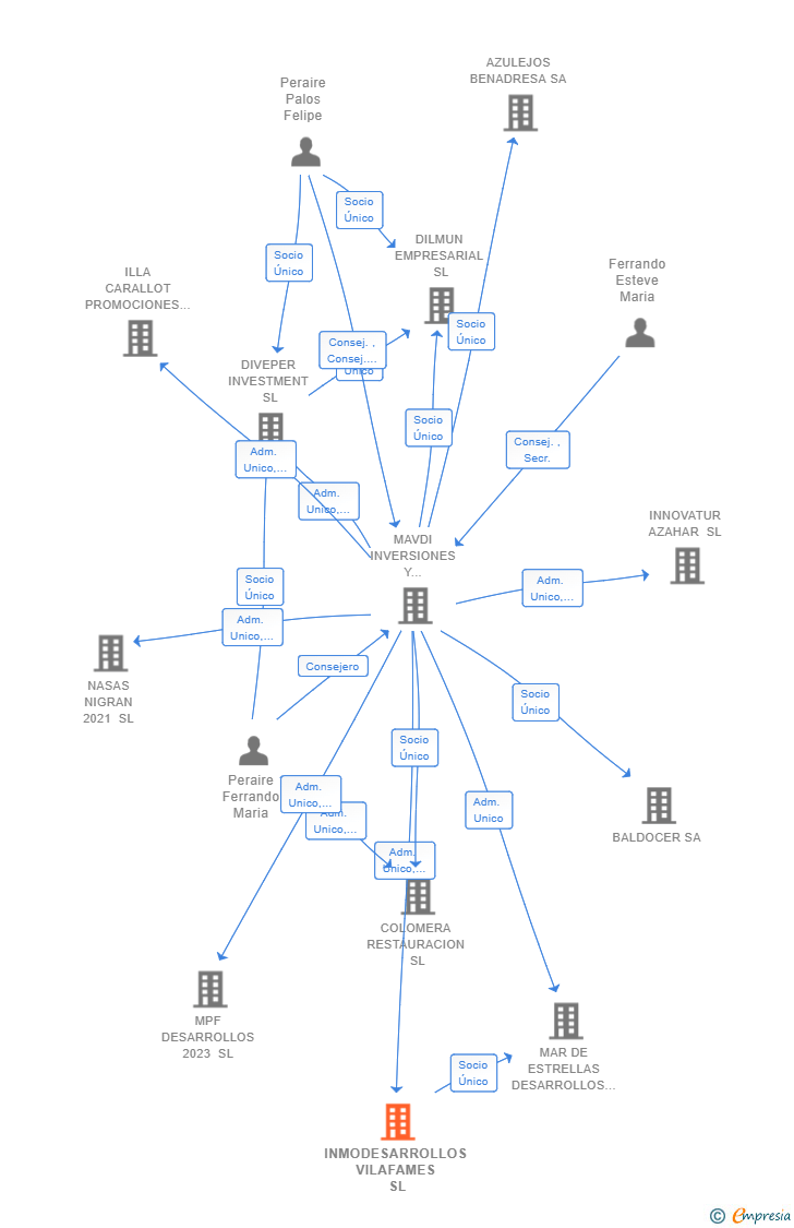 Vinculaciones societarias de INMODESARROLLOS VILAFAMES SL