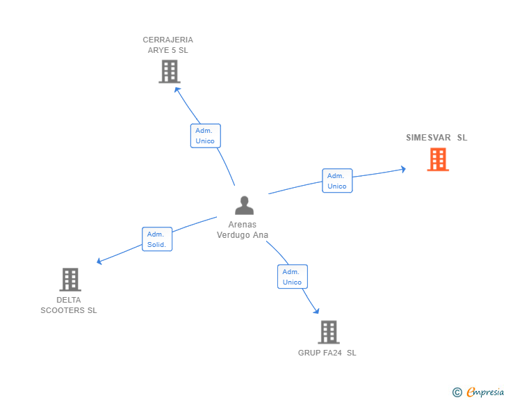 Vinculaciones societarias de SIMESVAR SL