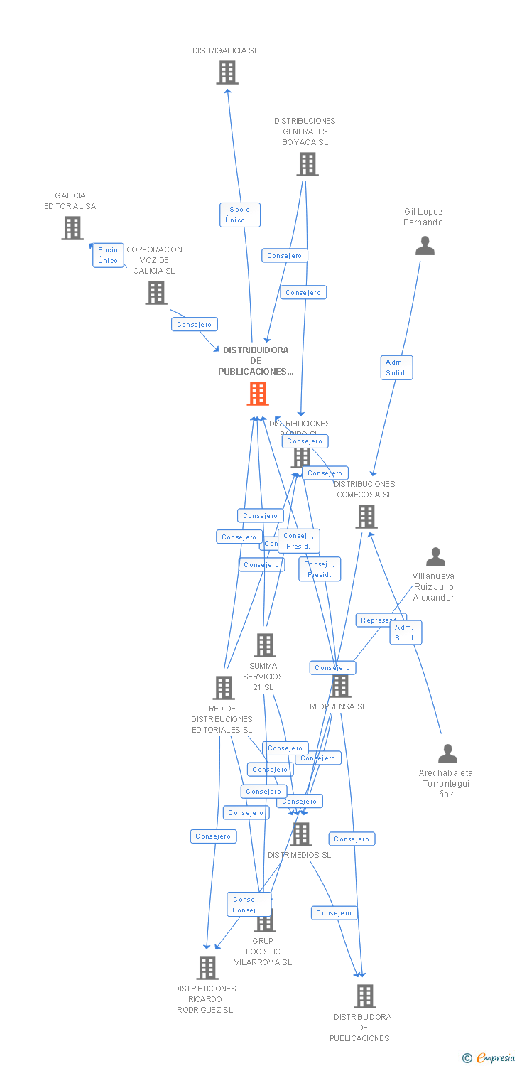 Vinculaciones societarias de DISTRIBUIDORA DE PUBLICACIONES BOREAL SL