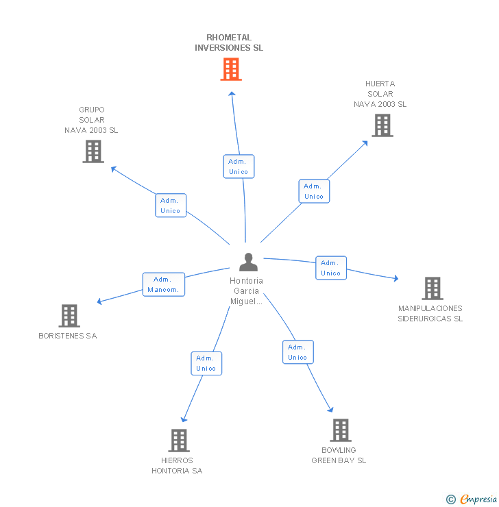 Vinculaciones societarias de RHOMETAL INVERSIONES SL
