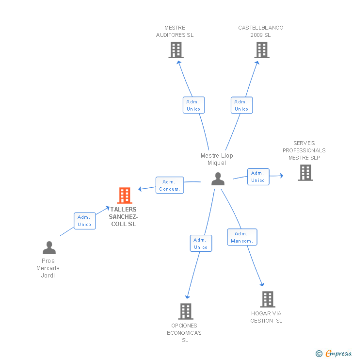 Vinculaciones societarias de TALLERS SANCHEZ-COLL SL (EXTINGUIDA)