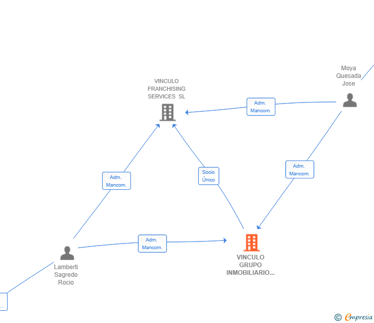 Vinculaciones societarias de VINCULO GRUPO INMOBILIARIO SL