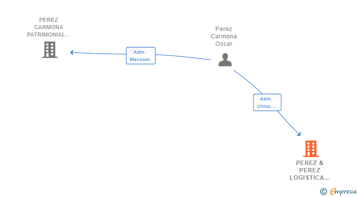 Vinculaciones societarias de PEREZ & PEREZ LOGISTICA SL