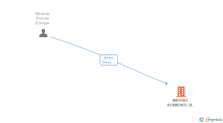 Vinculaciones societarias de IMPERIO AYAMONTE SL