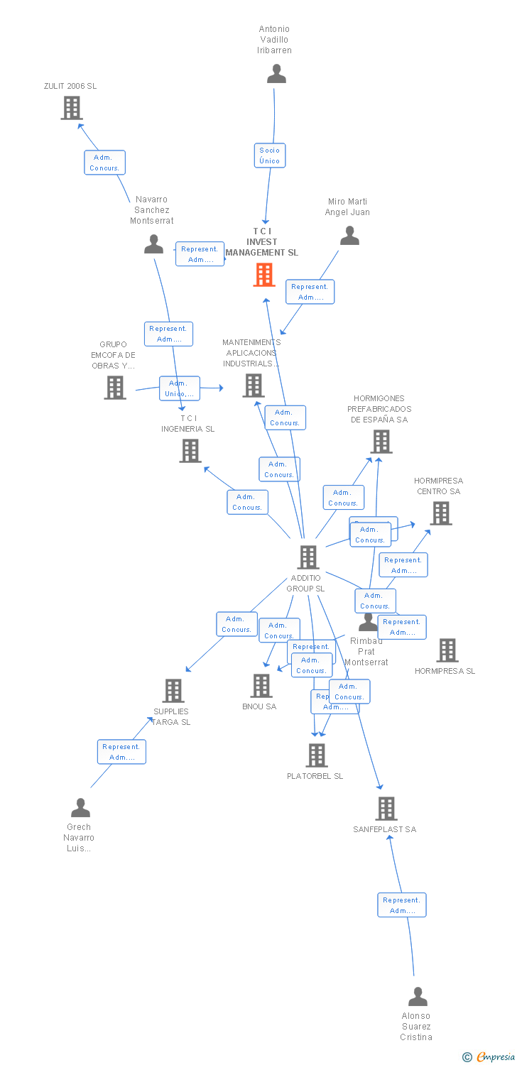 Vinculaciones societarias de T C I INVEST MANAGEMENT SL