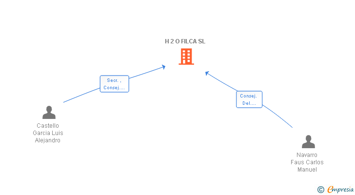 Vinculaciones societarias de H 2 O FILCA SL