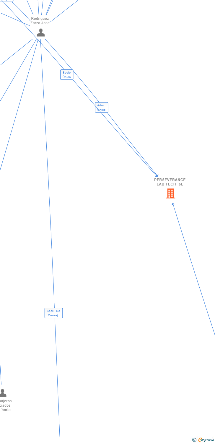 Vinculaciones societarias de PERSEVERANCE LAB TECH SL