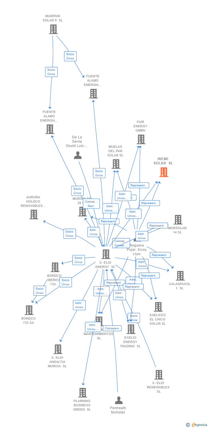 Vinculaciones societarias de IRENE SOLAR SL