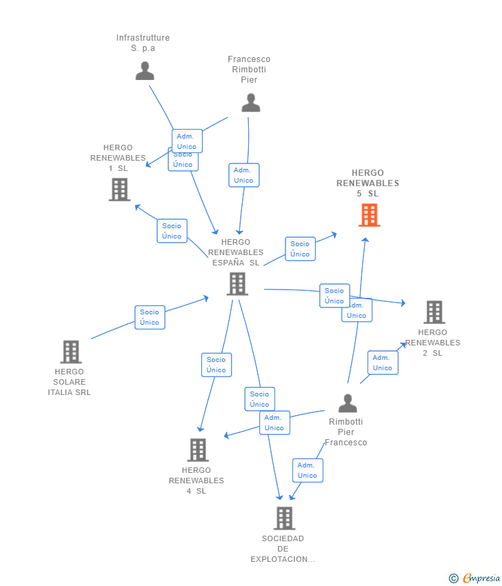 Vinculaciones societarias de HERGO RENEWABLES 5 SL (EXTINGUIDA)