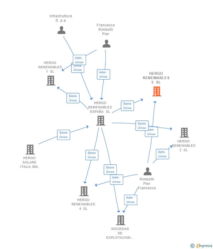 Vinculaciones societarias de HERGO RENEWABLES 5 SL