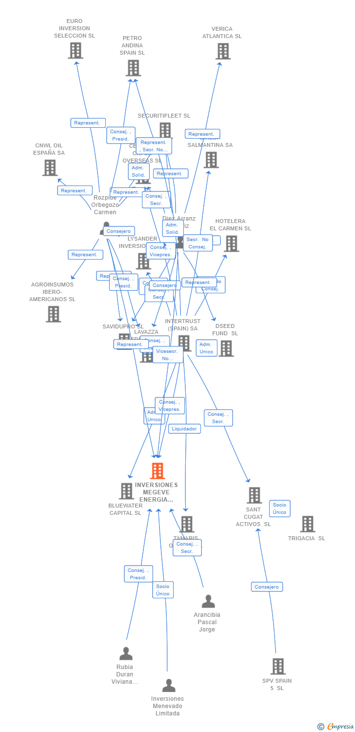 Vinculaciones societarias de INVERSIONES GIOTTO SA