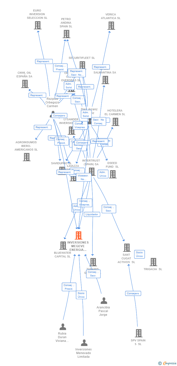Vinculaciones societarias de INVERSIONES MEGEVE ENERGIA II SA