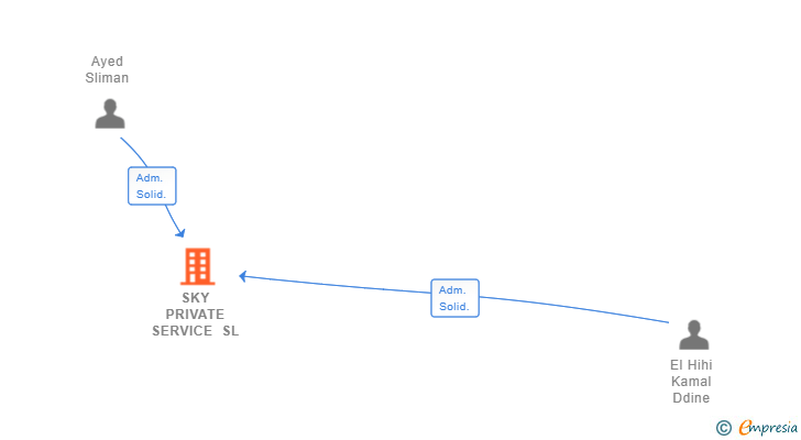 Vinculaciones societarias de SKY PRIVATE SERVICE SL
