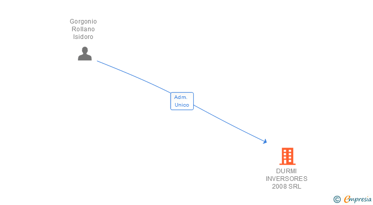 Vinculaciones societarias de DURMI INVERSORES 2008 SRL