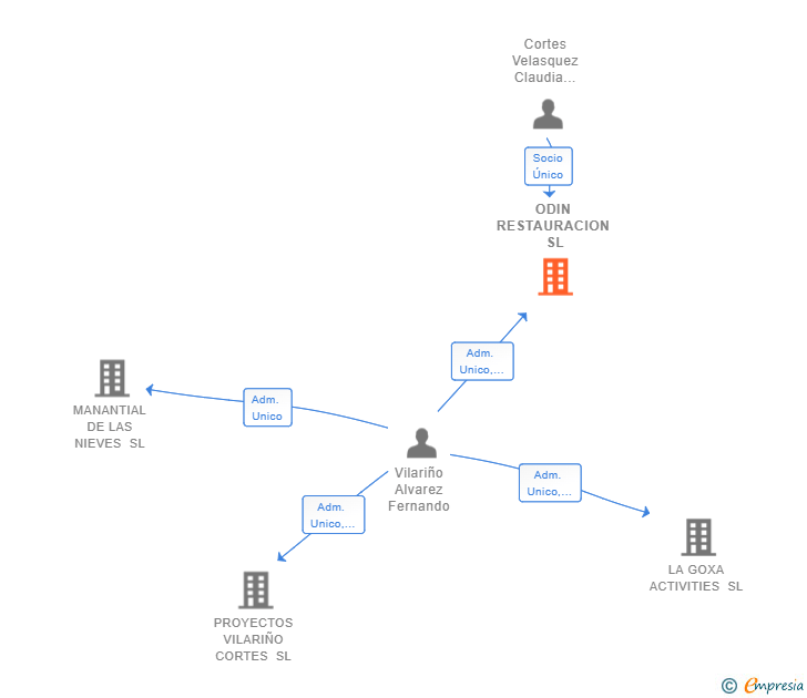 Vinculaciones societarias de ODIN RESTAURACION SL