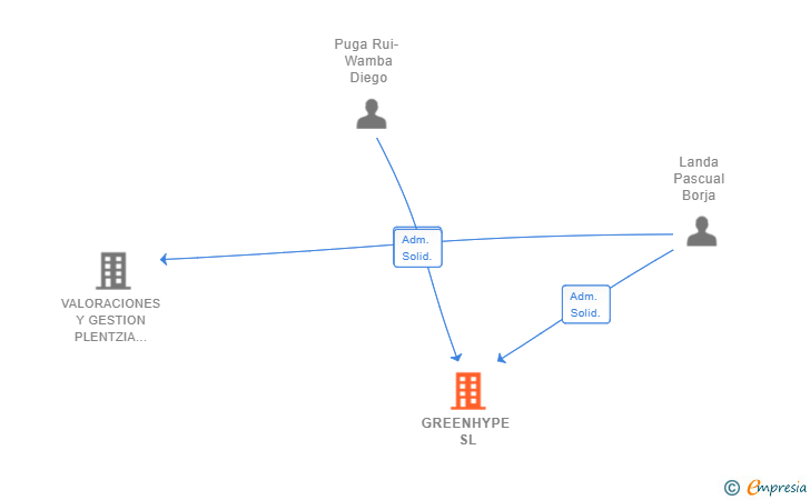 Vinculaciones societarias de GREENHYPE SL