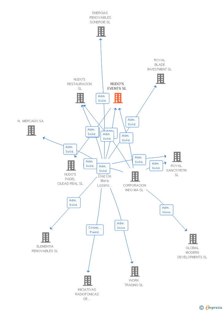 Vinculaciones societarias de NUDO'S EVENTS SL