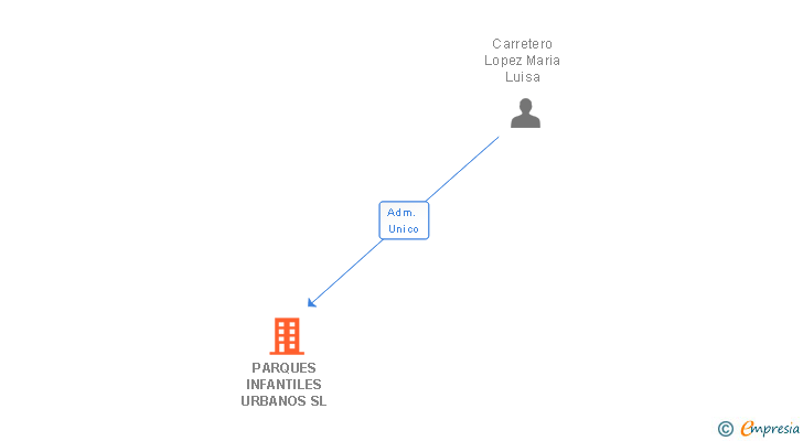 Vinculaciones societarias de PARQUES INFANTILES URBANOS SL