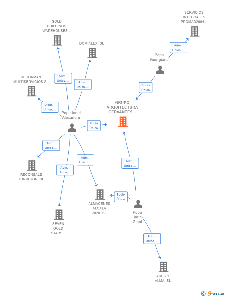Vinculaciones societarias de GRUPO ARQUITECTURA CERVANTES SL